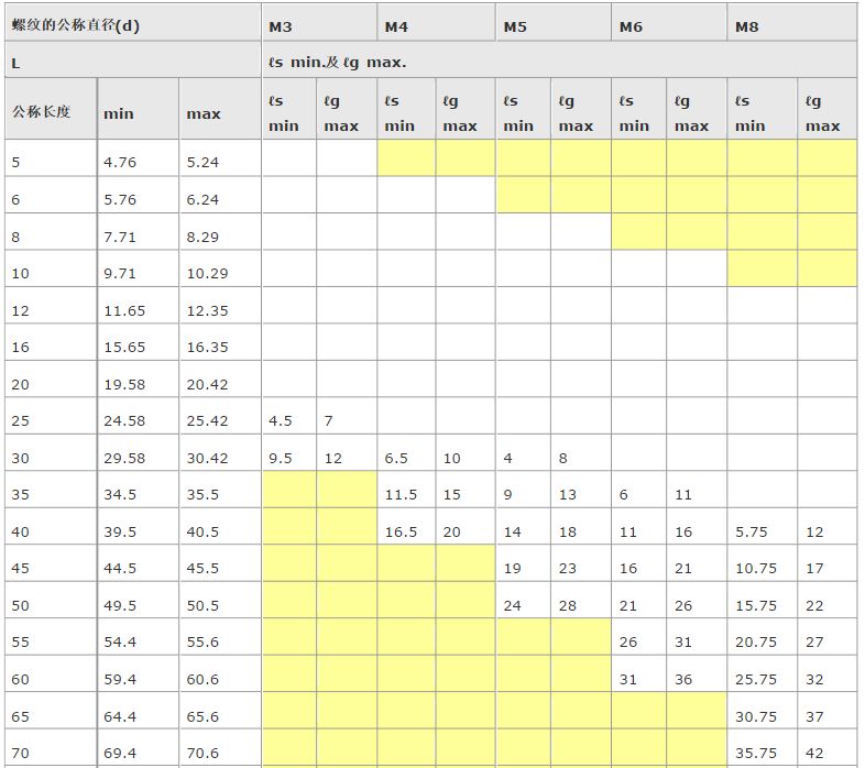 內六角螺栓尺寸表