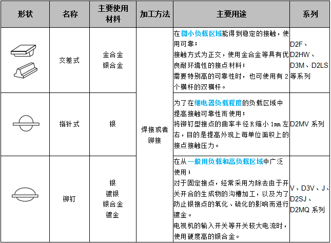 關于歐姆龍微動開關接點結(jié)構(gòu)，你了解多少？